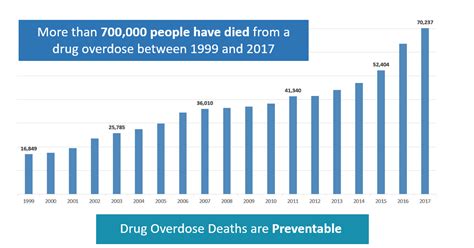 Overdose Deaths Continue to Increase - Overdose Lifeline