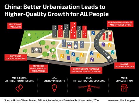 China Infographic: Better Urbanization Leads to Higher-Quality Growth for All People - China ...