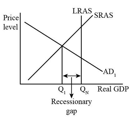 Diagrammatically represent an economy in a recessionary gap. Next, identify where the economy in ...