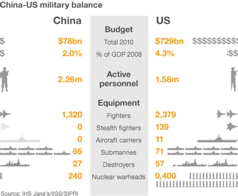 Global Government and Politics: Chinese general: we 'will not match' US military power