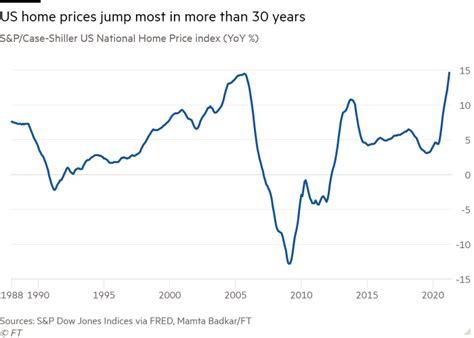 US home prices rise at fastest pace in more than 30 years | Financial Times