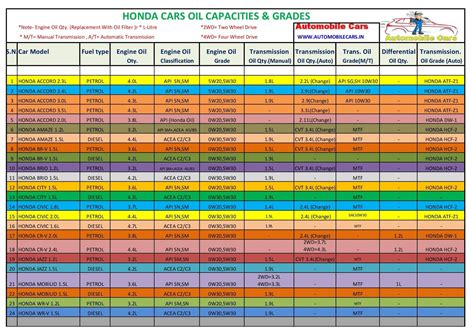 Engine Oil Capacity