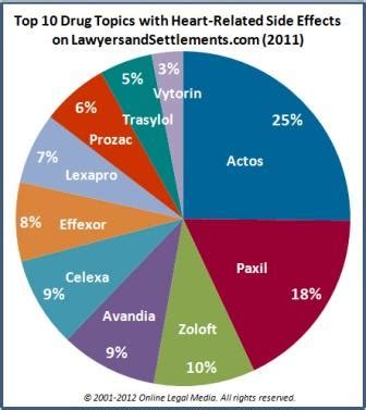 Top 10 Drugs with Heart Side Effects on LawyersandSettlements.com