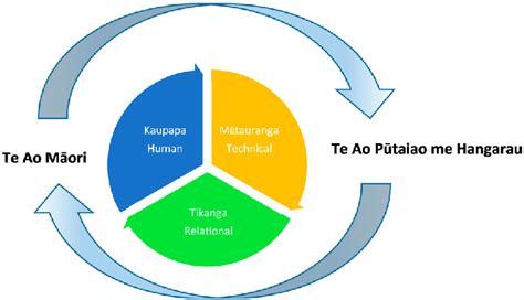 Te Ao Māori vs Te Ao Pūtaiao me Hangarau: differing worldviews. | Download Scientific Diagram