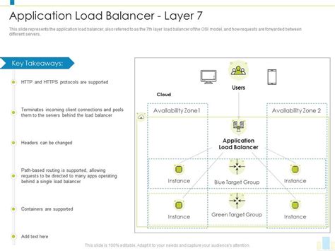 Application Load Balancer Layer 7 Load Balancer IT Ppt Introduction ...