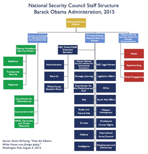 Reforming the National Security Council - AAF