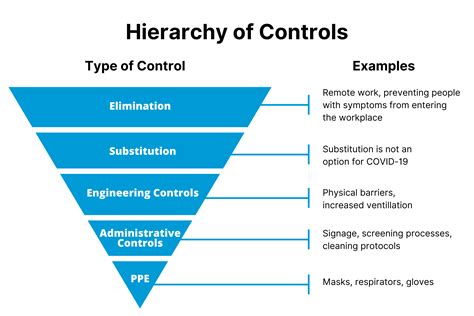 Ohs Hierarchy Of Control Diagram The 5 Levels Of The Hierarc