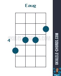 Eaug Ukulele Chord (Position #3)