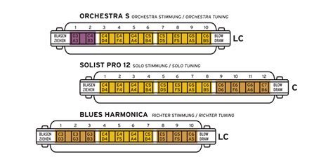 Harmonica Notes Chords Chart | ubicaciondepersonas.cdmx.gob.mx