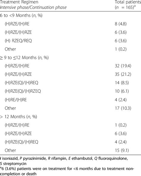 Treatment regimen composition and characteristics | Download Table