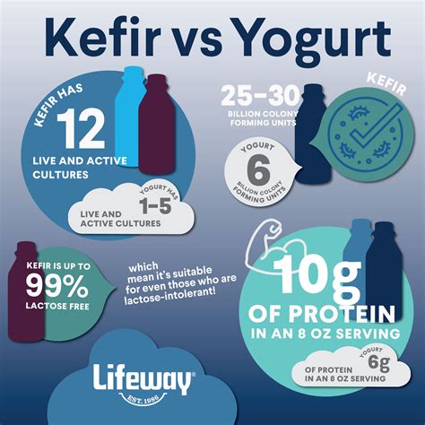 Kefir Vs. Yogurt: Why They're Not the Same - Lifeway Kefir