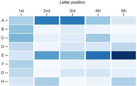 Letter-Position Frequency in Wordle / Steve Kasica | Observable