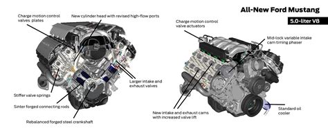 Coyote Engine Specs