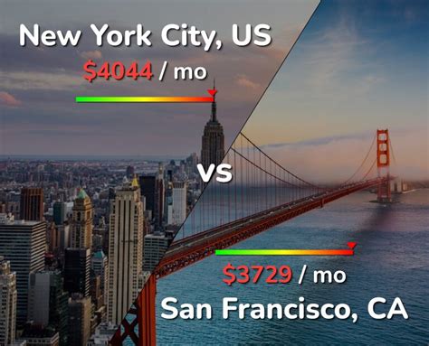 New York City vs San Francisco comparison: Cost of Living