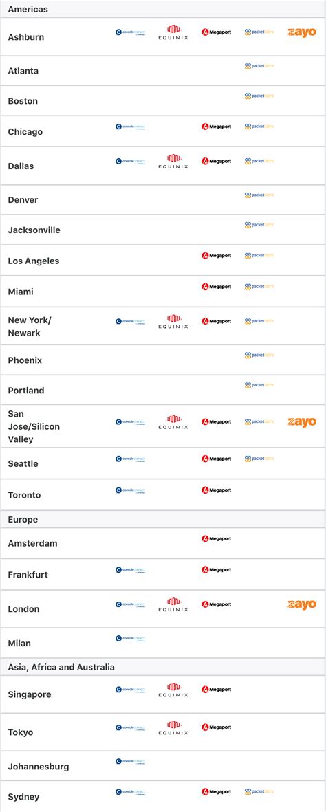 Cloudflare Network Interconnection partnerships launch