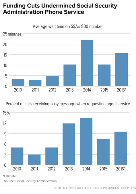 Budget Cuts Squeeze Social Security Administration Even as Workloads ...