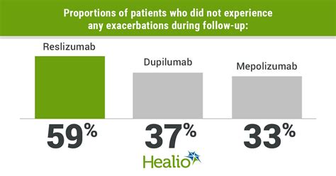 Biologics comparably effective in controlling eosinophilic severe ...