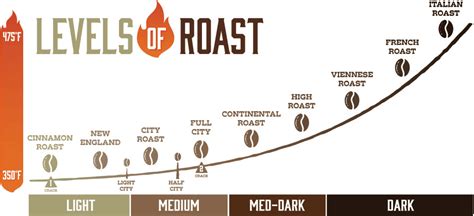 Roast Profiles - Underground Coffee