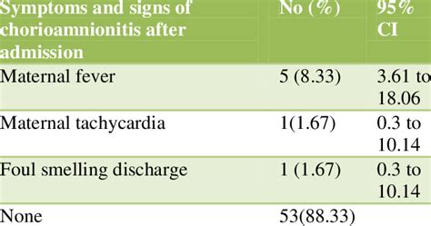 Symptoms and signs of chorioamnionitis after admission. | Download Scientific Diagram