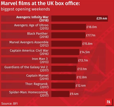 What are Marvel’s biggest UK box office openings so far? | Shropshire Star