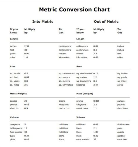 Printable Metric Conversion Chart For Chemistry