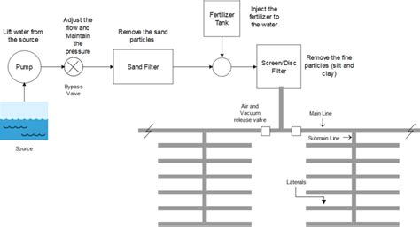 Schematic of typical micro-irrigation system | Download Scientific Diagram