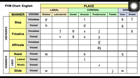 Understanding phonological chart - YouTube