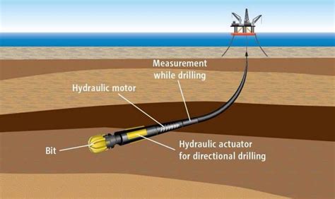 What is Directional drilling? Techniques, Benefits and Uses