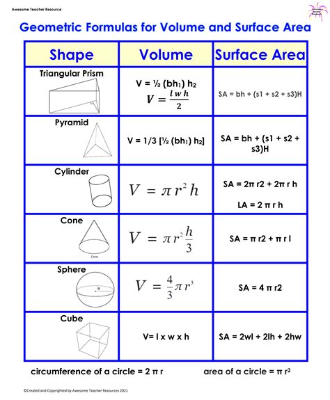 Geometric Formulas for Volume and Surface Area Anchor Chart | Teaching ...