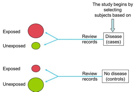 case control study | Case control study, Cohort study, Clinical research