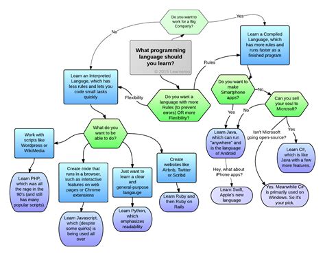 The Different Programming Languages - Learneroo