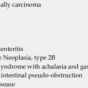 Prevalence of symptoms in achalasia | Download Table