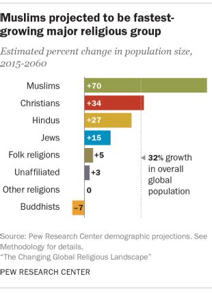 Why Muslims are the world’s fastest-growing religious group | Pew ...