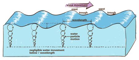 Wave Motion - Waves and Tides