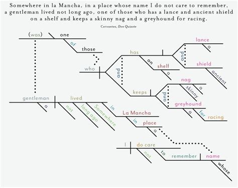 Sentence Diagramming 101 | Sentences, Famous novels, Diagramming sentences