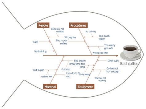 Fishbone Diagrams Solution Problem Solving Fish Bone Solving - Riset