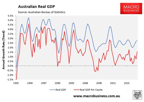 Member's Report: 55 charts on the Aussie economy - MacroBusiness