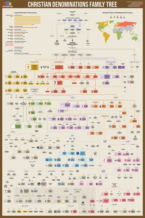 Christian Denominations Family Tree – History by Mail