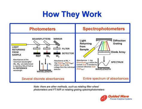 Photometer Vs Spectrophotometer | My XXX Hot Girl