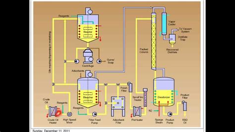 Crude Oil Refinery Process Flow Diagram