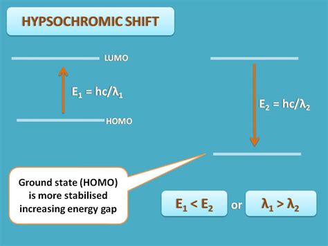 Spectral shifts - Bathochromic and hypsochromic shifts