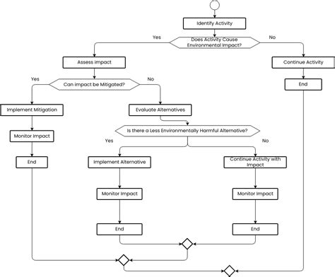 Environmental impact flowchart | Flussdiagramm Template