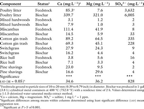 Chemical Properties of Biochar Materials Manufactured from Agricultural ...