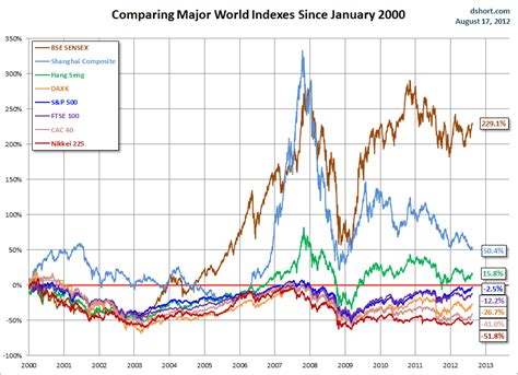 World indexes since 2000 | World market, World, Free apps