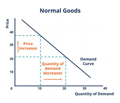 Veblen Good - Overview, Law of Demand, and Snob Effect