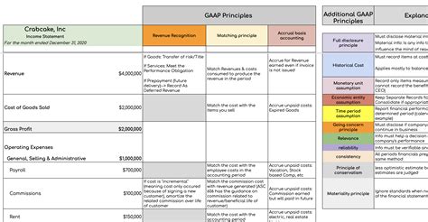 US GAAP Principles Mapped To The Balance Sheet and Income Statement