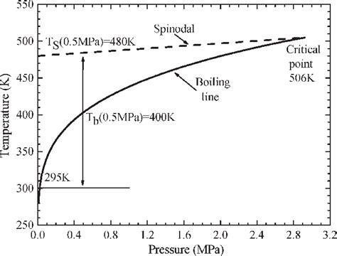 Hexane Phase Diagram