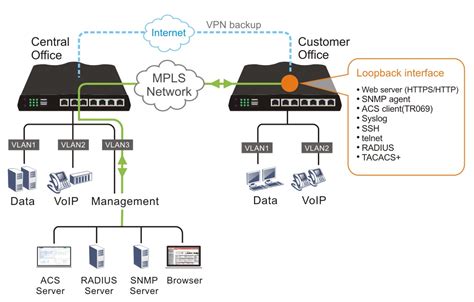 Loopback Interface for Vigor Router Management | DrayTek