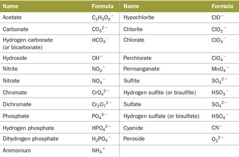 3.5 Ionic Compounds: Formulas and Names | Names, Chemistry, Ionic compound