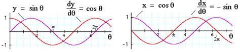 Diffrentiation and integration